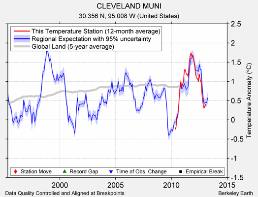 CLEVELAND MUNI comparison to regional expectation