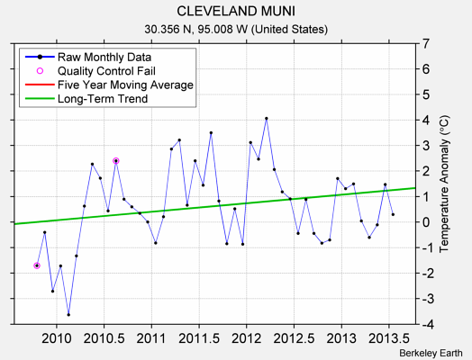 CLEVELAND MUNI Raw Mean Temperature