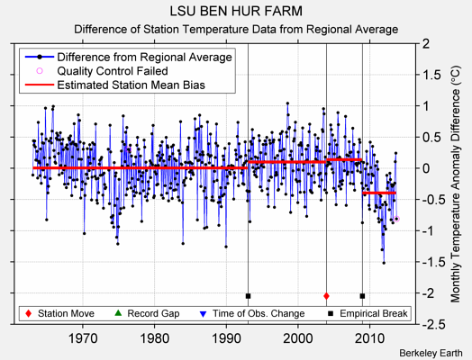 LSU BEN HUR FARM difference from regional expectation