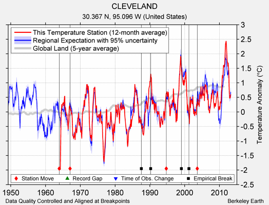 CLEVELAND comparison to regional expectation