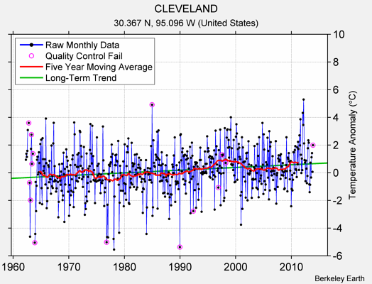 CLEVELAND Raw Mean Temperature