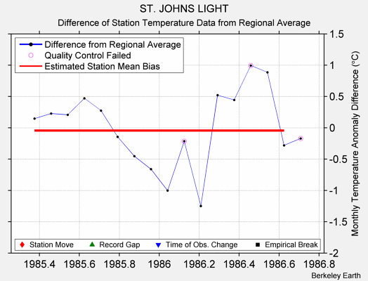 ST. JOHNS LIGHT difference from regional expectation