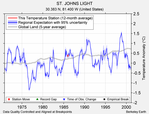 ST. JOHNS LIGHT comparison to regional expectation