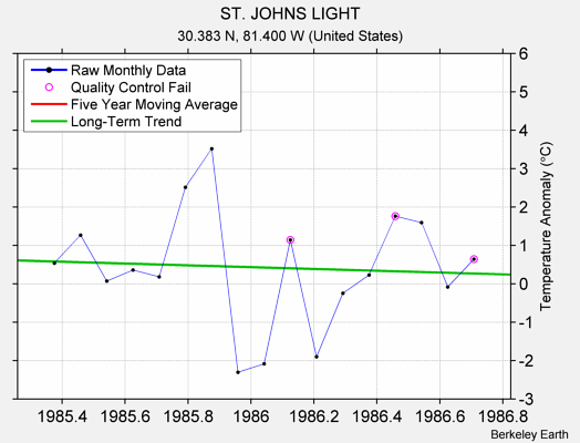 ST. JOHNS LIGHT Raw Mean Temperature