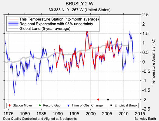 BRUSLY 2 W comparison to regional expectation