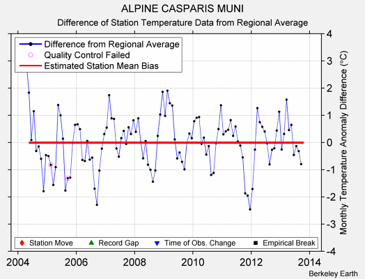 ALPINE CASPARIS MUNI difference from regional expectation