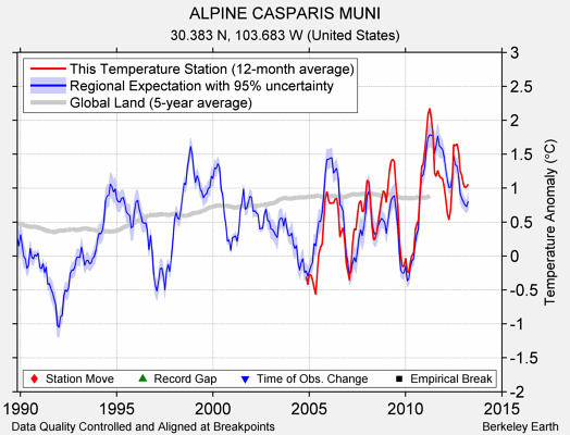 ALPINE CASPARIS MUNI comparison to regional expectation