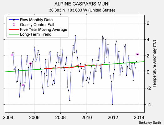 ALPINE CASPARIS MUNI Raw Mean Temperature