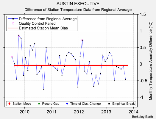 AUSTIN EXECUTIVE difference from regional expectation