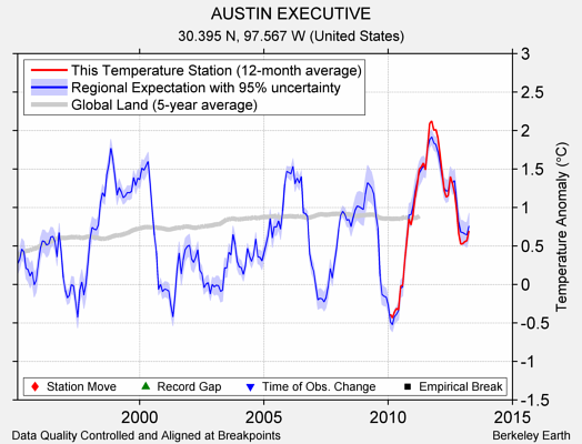 AUSTIN EXECUTIVE comparison to regional expectation