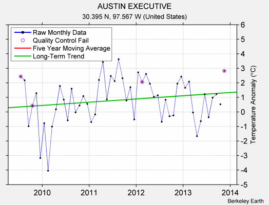 AUSTIN EXECUTIVE Raw Mean Temperature