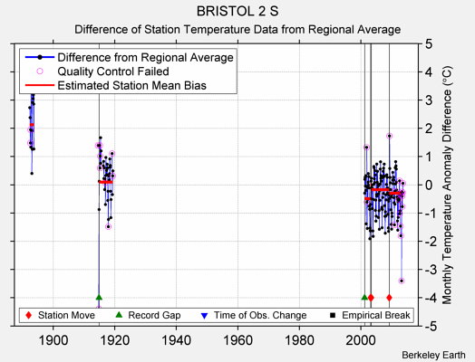 BRISTOL 2 S difference from regional expectation