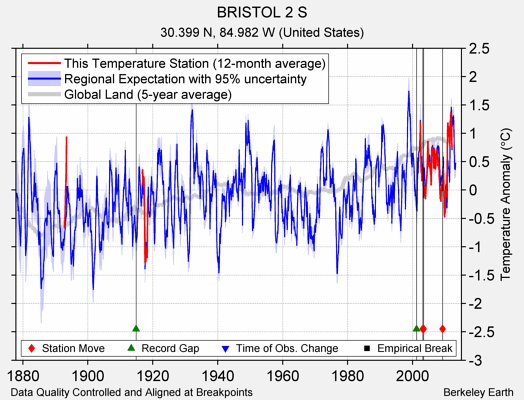 BRISTOL 2 S comparison to regional expectation