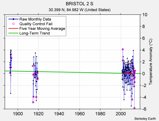 BRISTOL 2 S Raw Mean Temperature