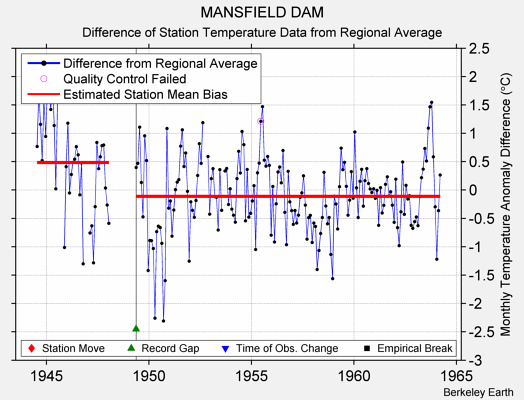 MANSFIELD DAM difference from regional expectation