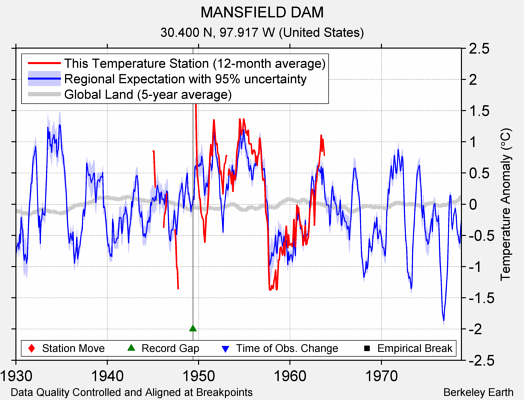 MANSFIELD DAM comparison to regional expectation