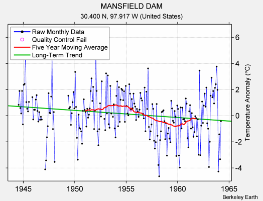 MANSFIELD DAM Raw Mean Temperature