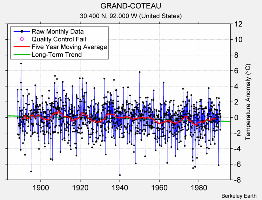 GRAND-COTEAU Raw Mean Temperature