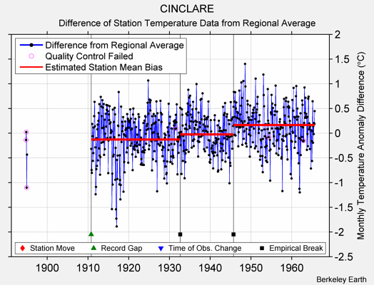 CINCLARE difference from regional expectation