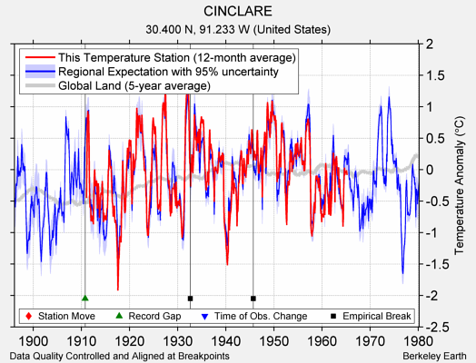 CINCLARE comparison to regional expectation