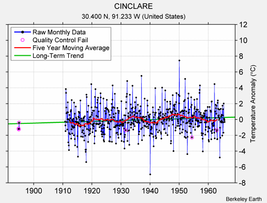 CINCLARE Raw Mean Temperature