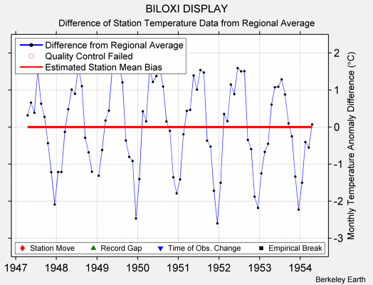 BILOXI DISPLAY difference from regional expectation