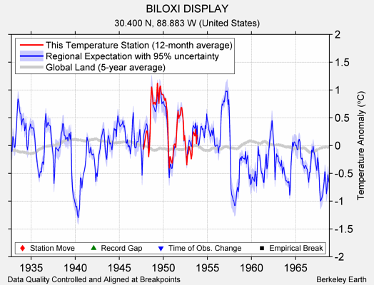 BILOXI DISPLAY comparison to regional expectation