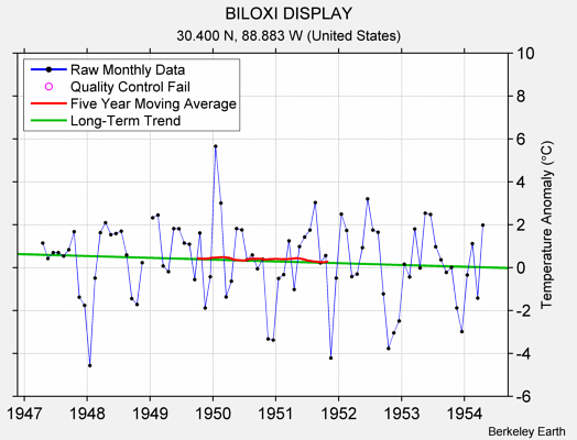 BILOXI DISPLAY Raw Mean Temperature