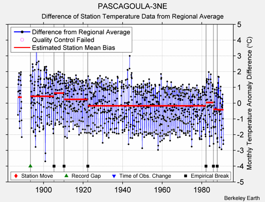 PASCAGOULA-3NE difference from regional expectation