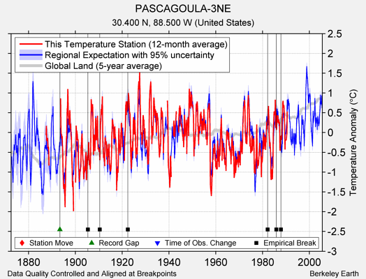 PASCAGOULA-3NE comparison to regional expectation