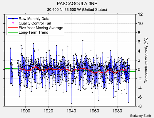 PASCAGOULA-3NE Raw Mean Temperature