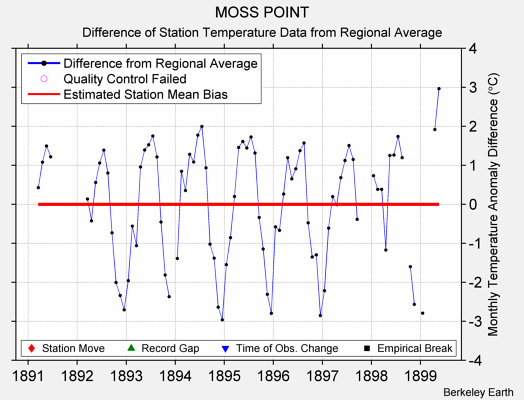 MOSS POINT difference from regional expectation