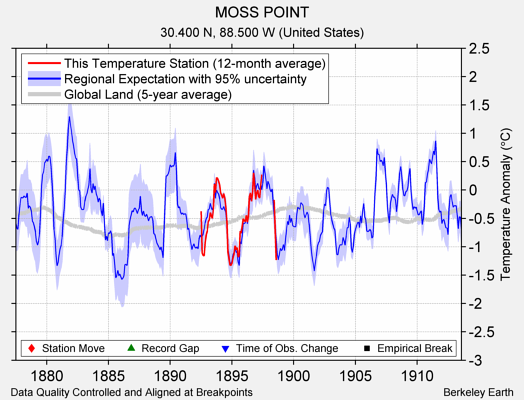 MOSS POINT comparison to regional expectation