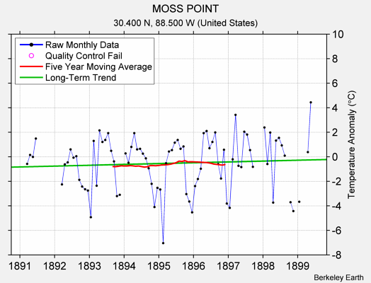 MOSS POINT Raw Mean Temperature