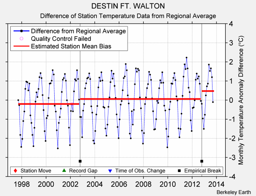 DESTIN FT. WALTON difference from regional expectation