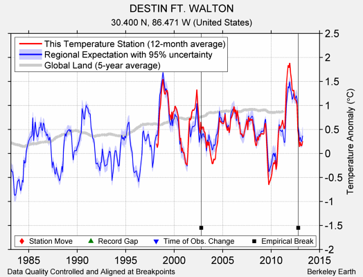 DESTIN FT. WALTON comparison to regional expectation