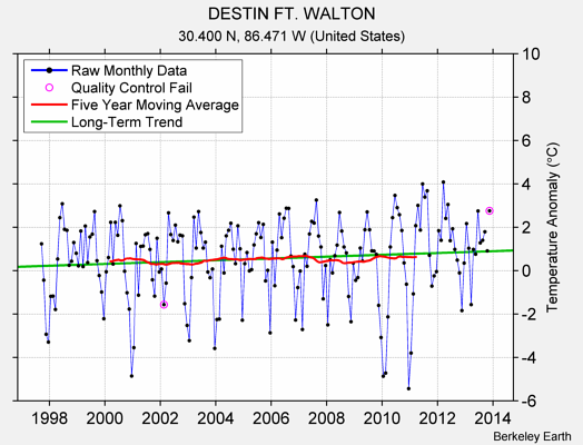 DESTIN FT. WALTON Raw Mean Temperature