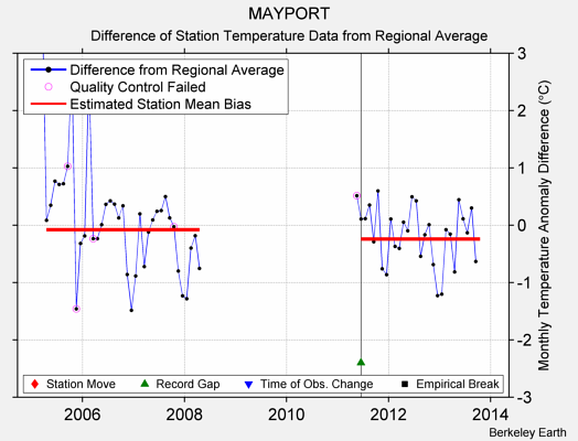 MAYPORT difference from regional expectation