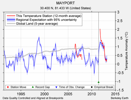 MAYPORT comparison to regional expectation