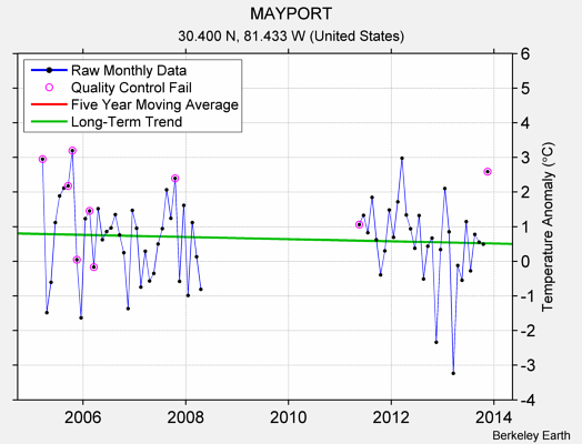 MAYPORT Raw Mean Temperature