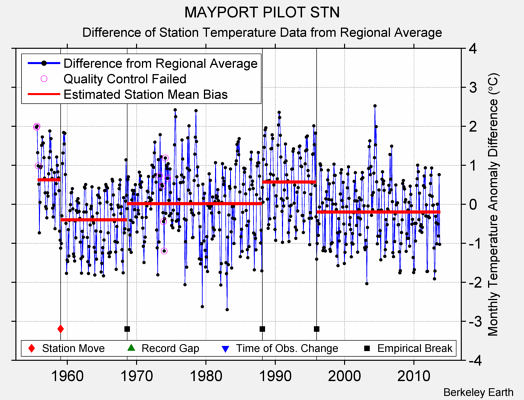 MAYPORT PILOT STN difference from regional expectation