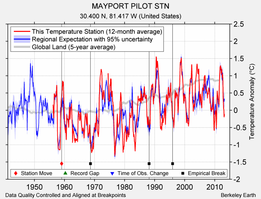 MAYPORT PILOT STN comparison to regional expectation