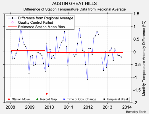 AUSTIN GREAT HILLS difference from regional expectation