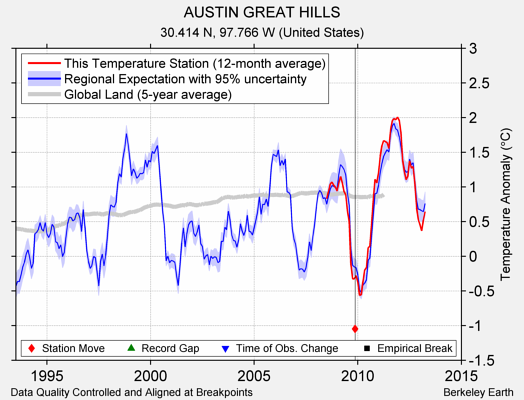 AUSTIN GREAT HILLS comparison to regional expectation