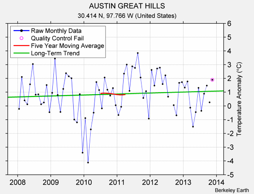 AUSTIN GREAT HILLS Raw Mean Temperature