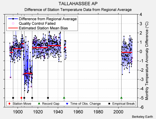 TALLAHASSEE AP difference from regional expectation