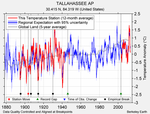 TALLAHASSEE AP comparison to regional expectation