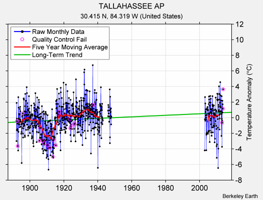 TALLAHASSEE AP Raw Mean Temperature