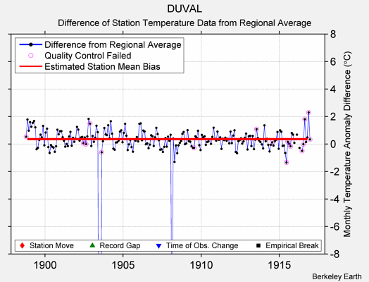 DUVAL difference from regional expectation