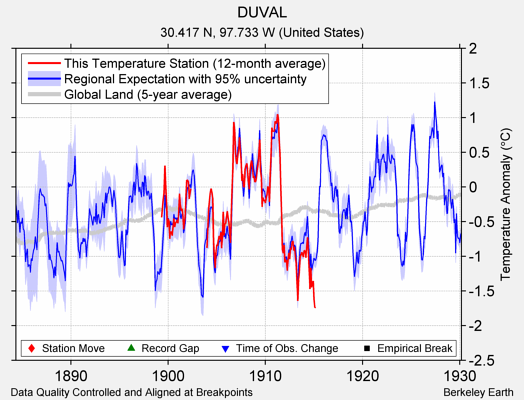 DUVAL comparison to regional expectation